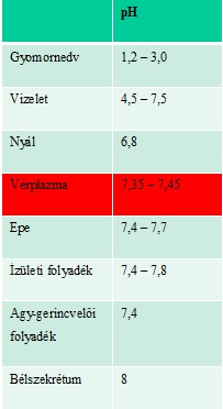 K&uuml;l&ouml;nb&ouml;ző szervek pH &eacute;rt&eacute;kei